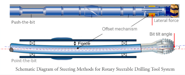 Point The Bit News - Rotary Steerable System (RSS)